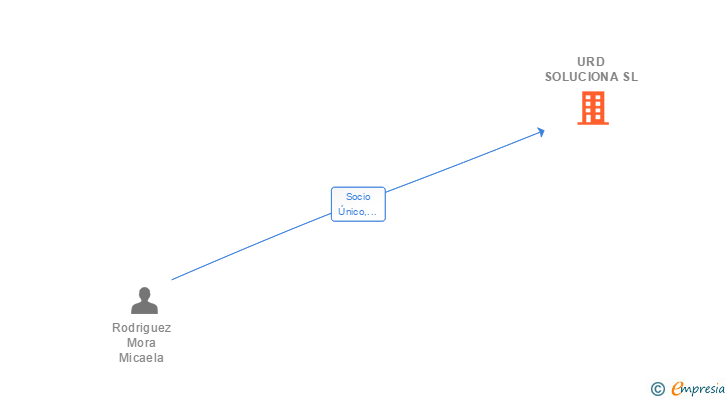 Vinculaciones societarias de URD SOLUCIONA SL