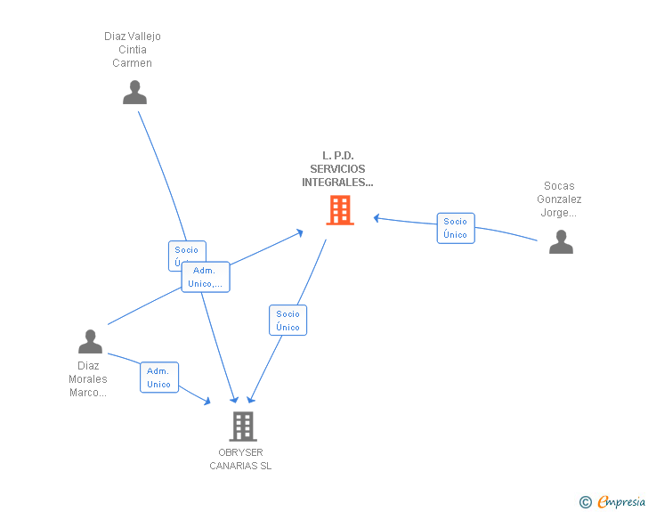 Vinculaciones societarias de L.P.D. SERVICIOS INTEGRALES CANARIAS SL