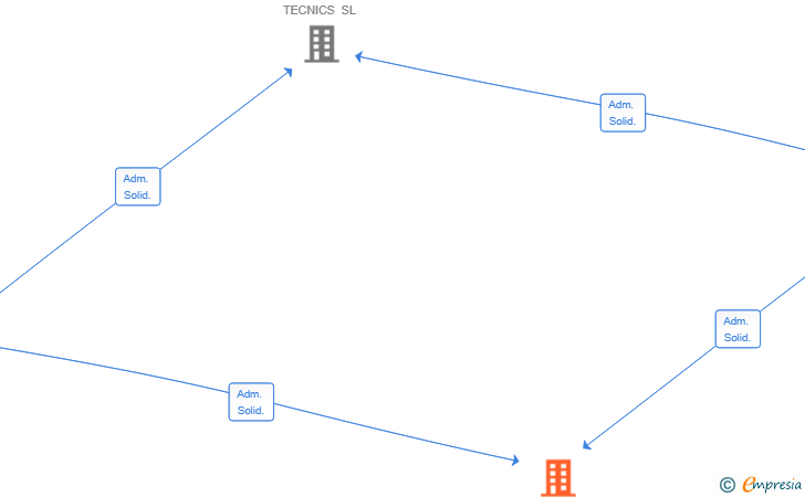 Vinculaciones societarias de BRICK AND BLOOM SL