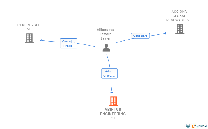 Vinculaciones societarias de ABINTUS ENGINEERING SL