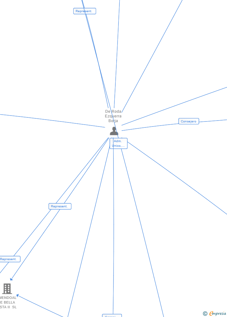 Vinculaciones societarias de AMENDOAL DE BELLA VISTA ECO SL