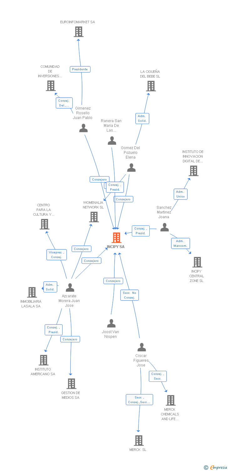 Vinculaciones societarias de INCIPY SA