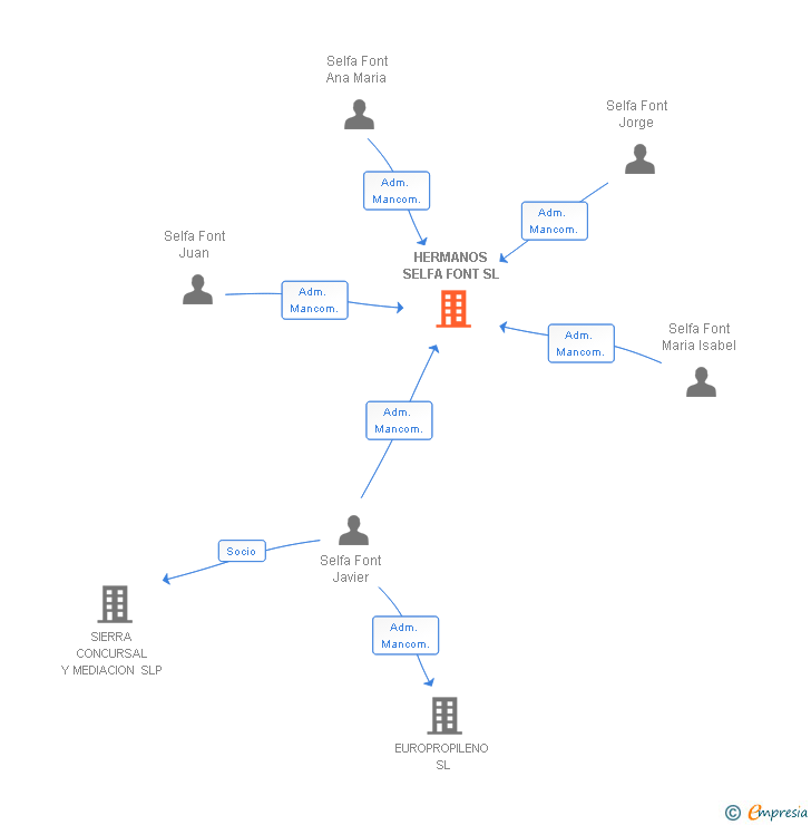 Vinculaciones societarias de HERMANOS SELFA FONT SL