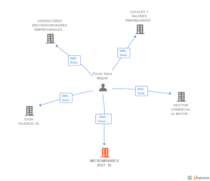 Vinculaciones societarias de MICROMPANIES 2023 SL