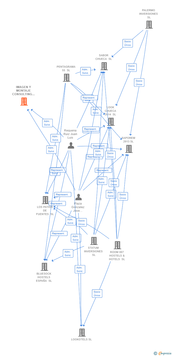 Vinculaciones societarias de IMAGEN Y MONTAJE CONSULTING SL