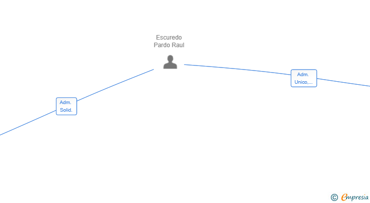 Vinculaciones societarias de DRONE PLUS GROUP SL