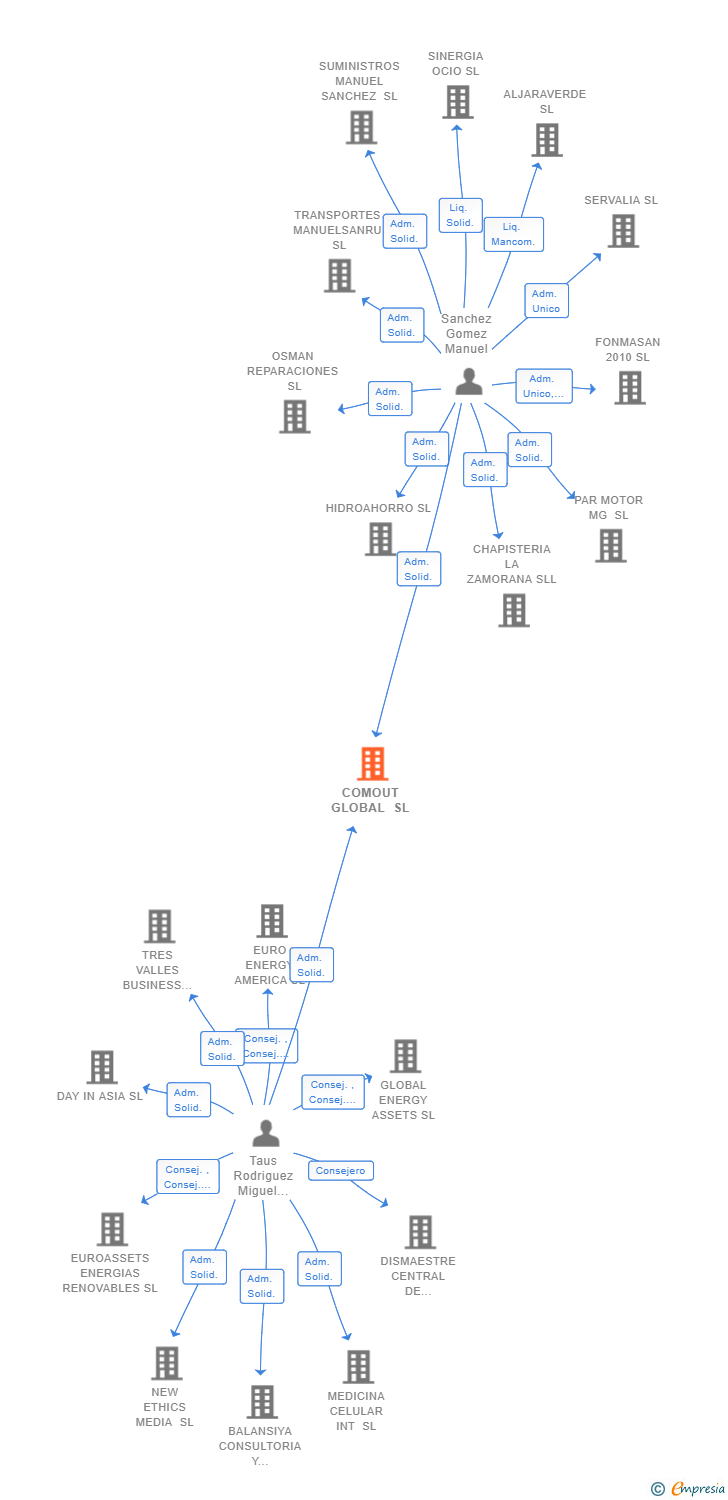 Vinculaciones societarias de COMOUT GLOBAL SL