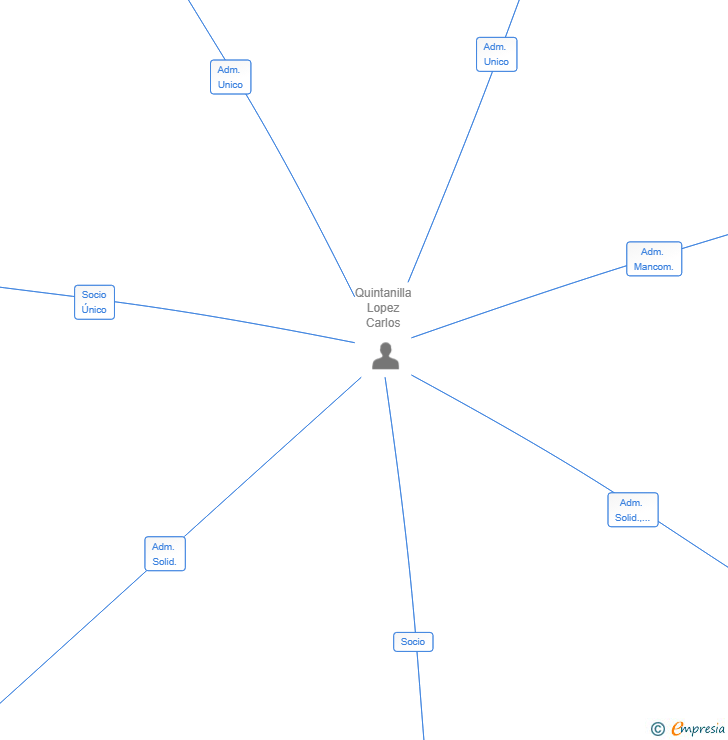 Vinculaciones societarias de CR2 INVESTMENT ADVISORS SL