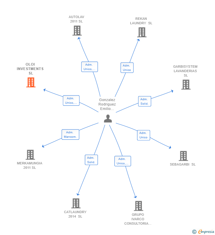 Vinculaciones societarias de OLOI INVESTMENTS SL