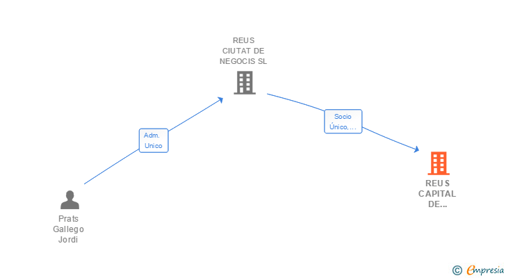 Vinculaciones societarias de REUS CAPITAL DE NEGOCIS SA