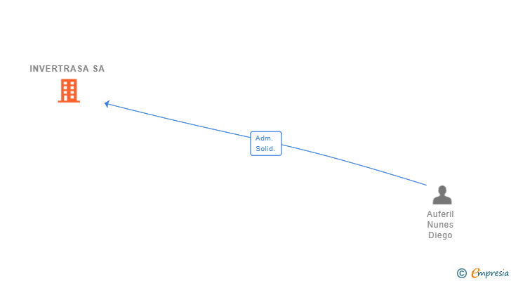 Vinculaciones societarias de INVERTRASA SA
