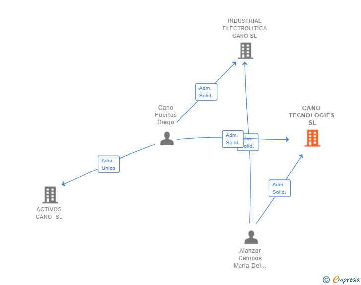 Vinculaciones societarias de CANO TECNOLOGIES SL