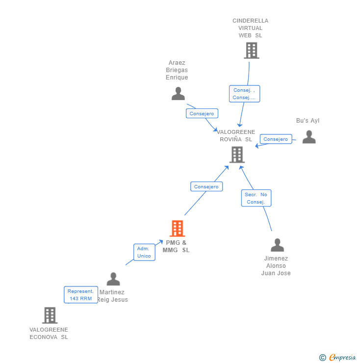 Vinculaciones societarias de PMG & MMG SL