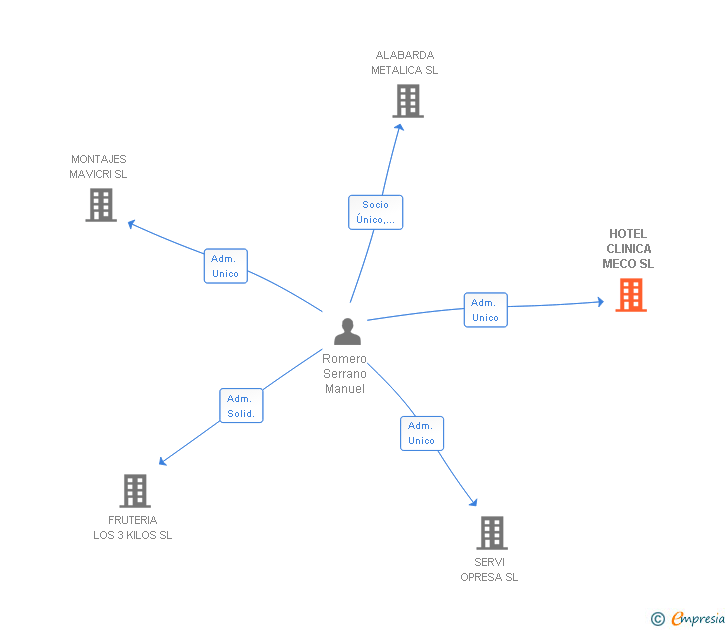 Vinculaciones societarias de HOTEL CLINICA MECO SL