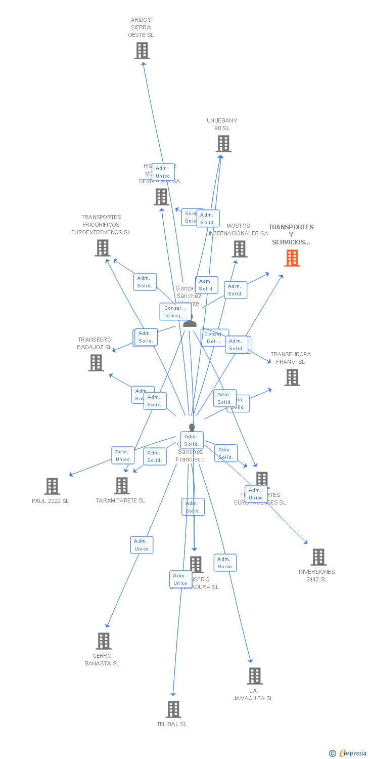 Vinculaciones societarias de TRANSPORTES Y SERVICIOS EUROEXTREMEÑOS SL