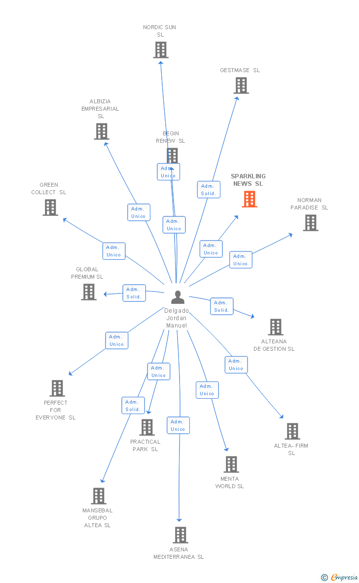 Vinculaciones societarias de SPARKLING NEWS SL