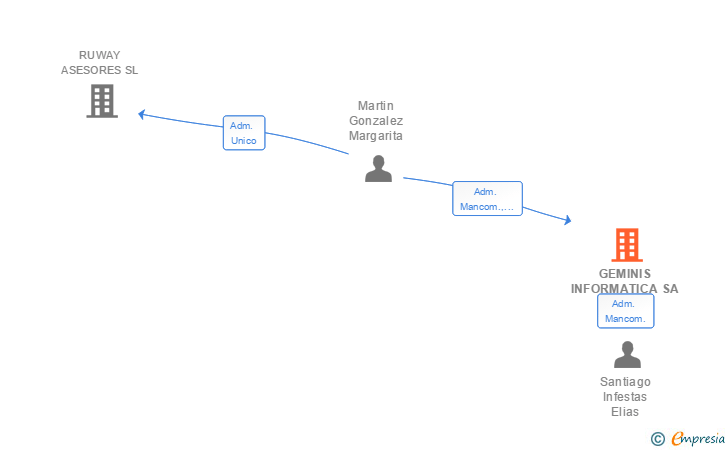 Vinculaciones societarias de GEMINIS INFORMATICA SA