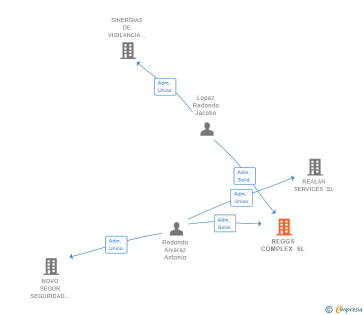 Vinculaciones societarias de REGGS COMPLEX SL