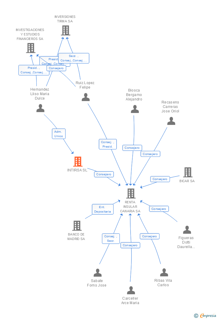 Vinculaciones societarias de INTIRSA SL