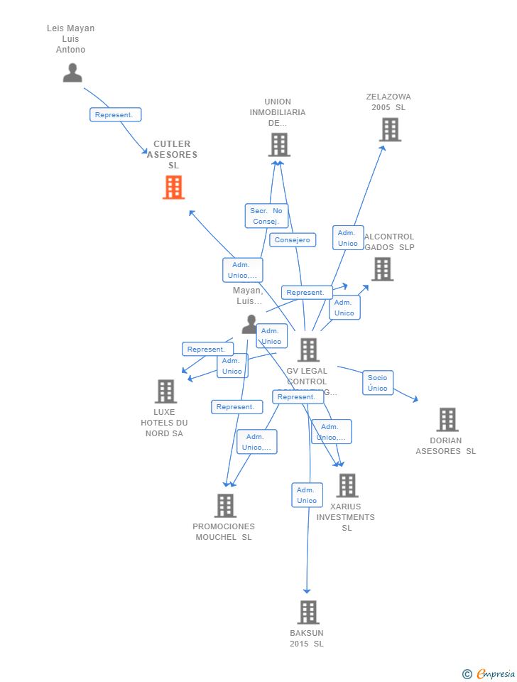 Vinculaciones societarias de ONCOPEPTIDES SL