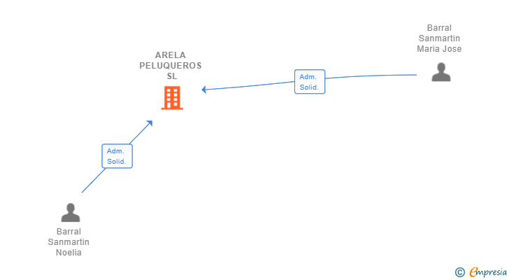 Vinculaciones societarias de ARELA PELUQUEROS SL