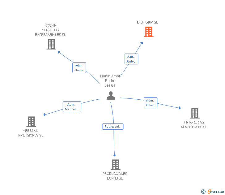 Vinculaciones societarias de BIO-GAP SL