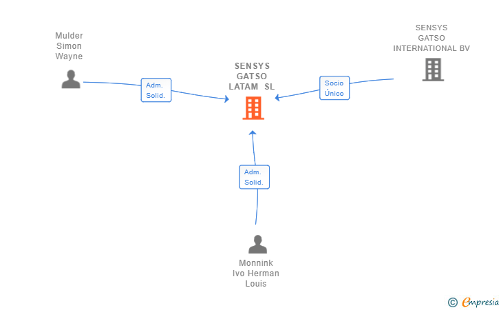 Vinculaciones societarias de SENSYS GATSO LATAM SL