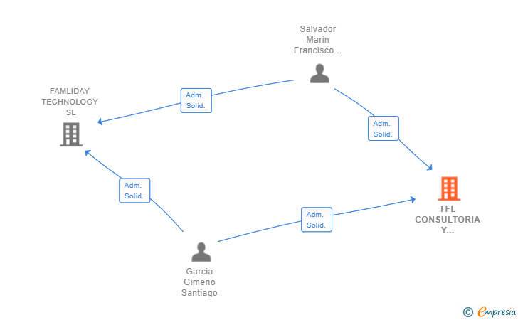 Vinculaciones societarias de TFL CONSULTORIA Y PROYECTOS DE OCIO SL