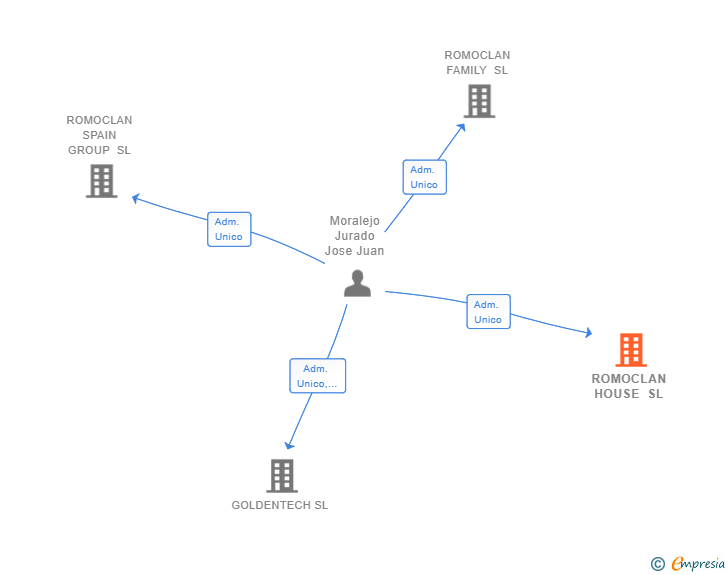 Vinculaciones societarias de ROMOCLAN HOUSE SL