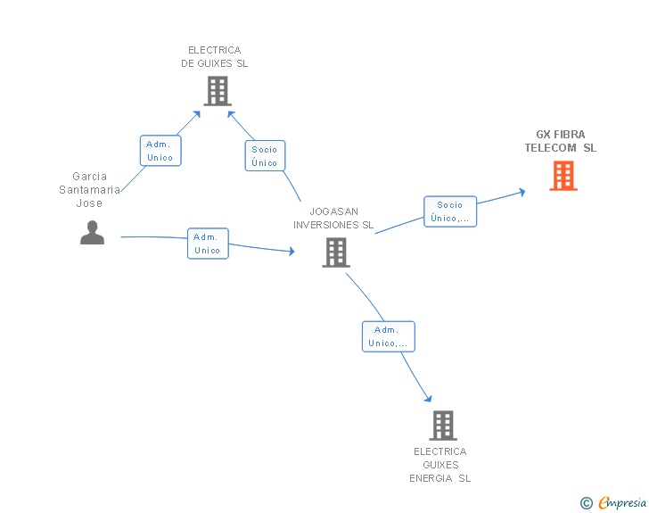 Vinculaciones societarias de GX FIBRA TELECOM SL