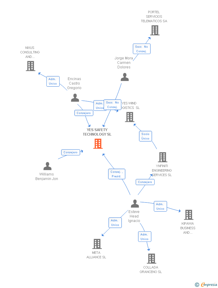 Vinculaciones societarias de YES SAFETY TECHNOLOGY SL