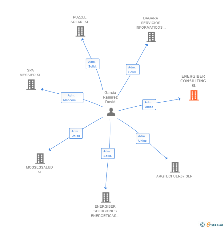 Vinculaciones societarias de ENERGIBER CONSULTING SL