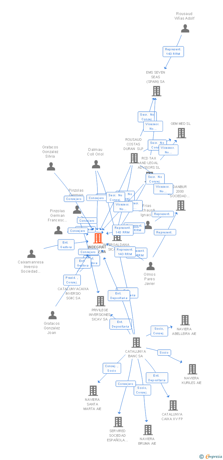 Vinculaciones societarias de INDEGRAT SICAV SA
