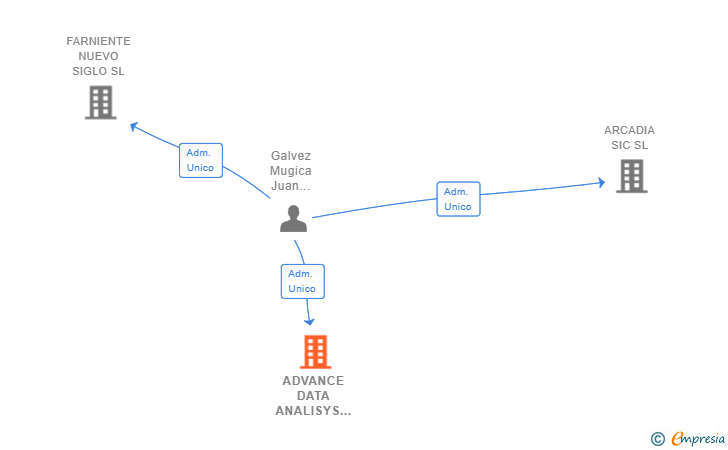 Vinculaciones societarias de ADVANCE DATA ANALISYS RESEARCH TEACHING SL