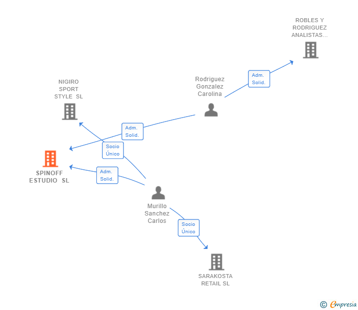 Vinculaciones societarias de SPINOFF ESTUDIO SL