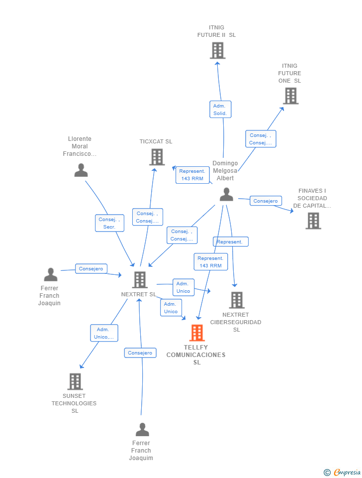 Vinculaciones societarias de TELLFY COMUNICACIONES SL