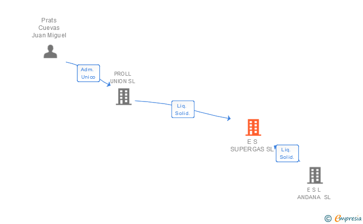 Vinculaciones societarias de E S SUPERGAS SL