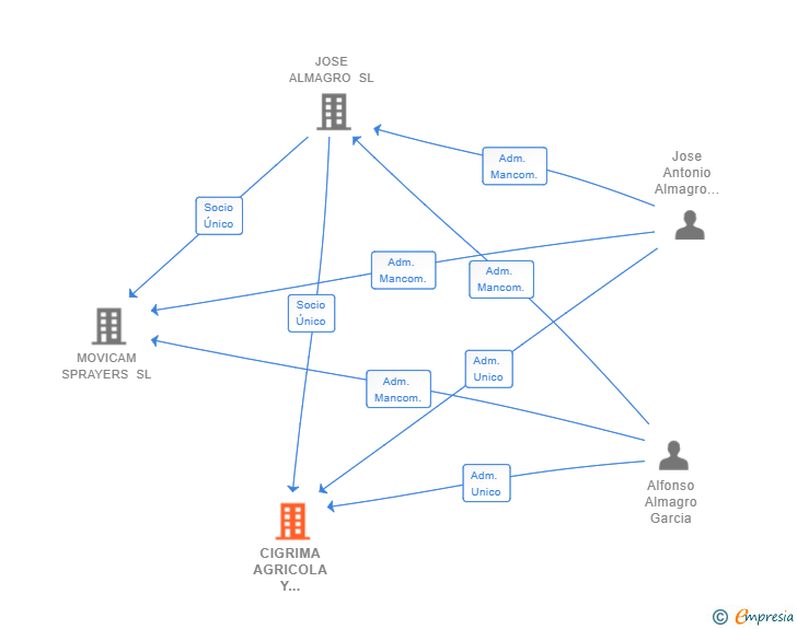 Vinculaciones societarias de CIGRIMA AGRICOLA Y JARDINERIA SL