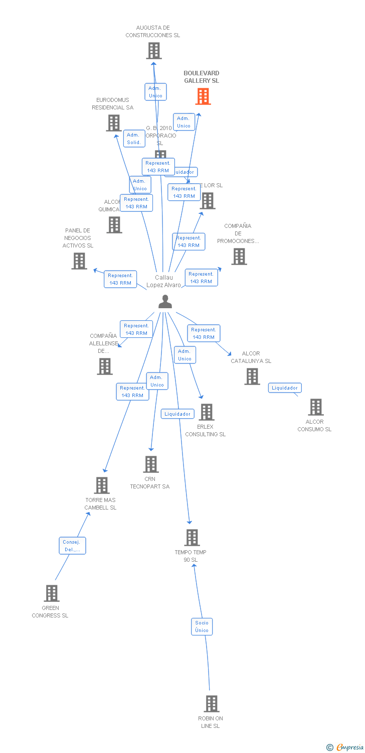 Vinculaciones societarias de BOULEVARD GALLERY SL