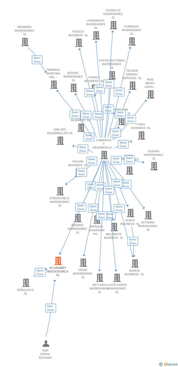 Vinculaciones societarias de SCARAMPI INVERSIONES SL