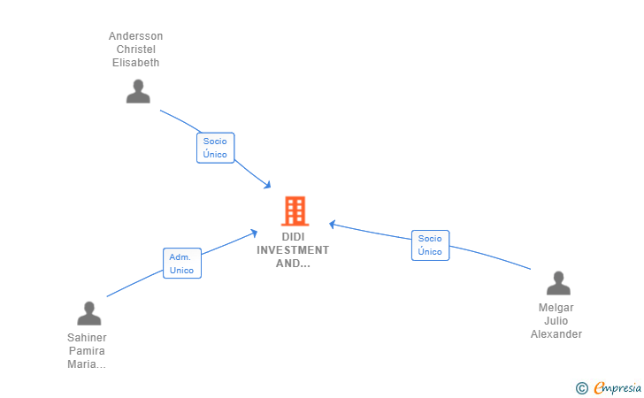 Vinculaciones societarias de DIDI INVESTMENT AND CONSULTING SL