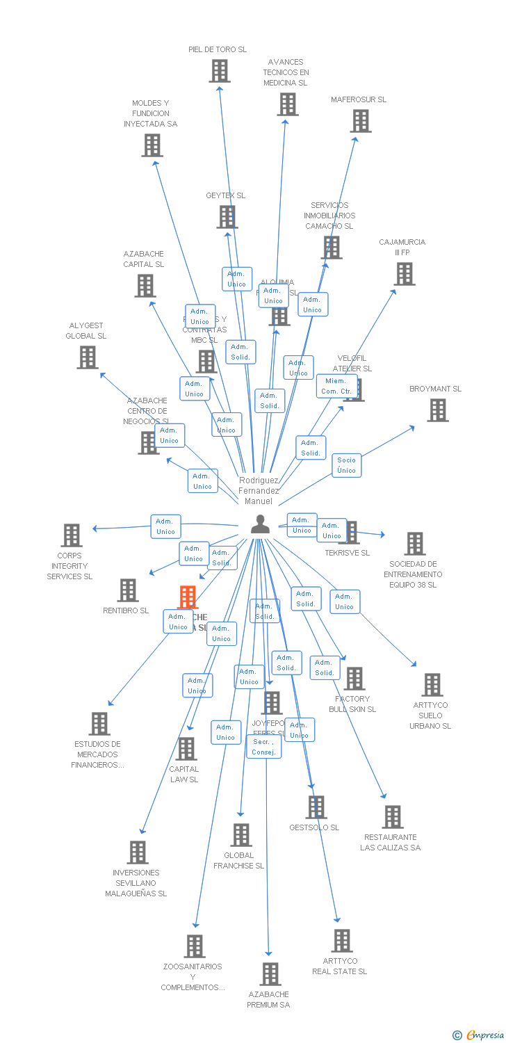 Vinculaciones societarias de AZABACHE SEVILLA SL