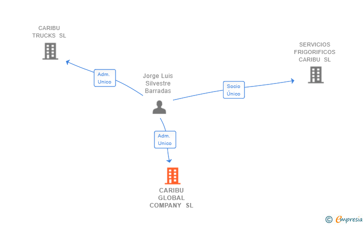Vinculaciones societarias de CARIBU GLOBAL COMPANY SL