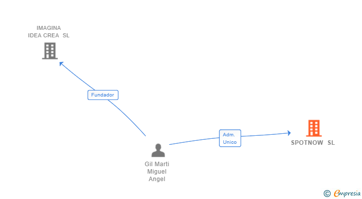Vinculaciones societarias de SPOTNOW SL