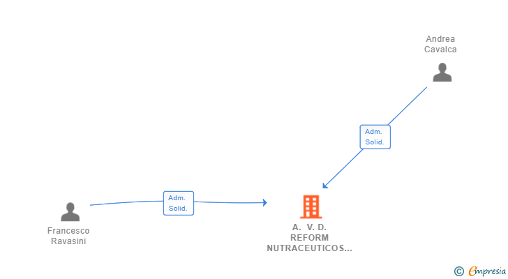 Vinculaciones societarias de A. V. D. REFORM NUTRACEUTICOS SL