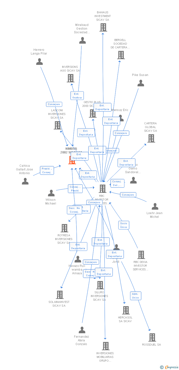 Vinculaciones societarias de NIMBUS 2002 SICAV SA
