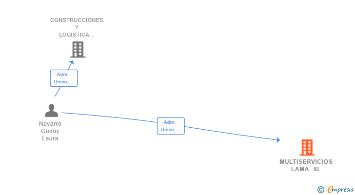 Vinculaciones societarias de MULTISERVICIOS LAMA SL