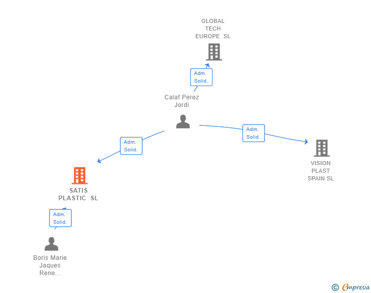 Vinculaciones societarias de SATIS PLASTIC SL