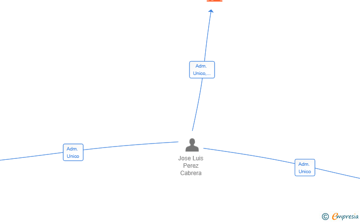 Vinculaciones societarias de INVERTIA PATRIMONIAL SL