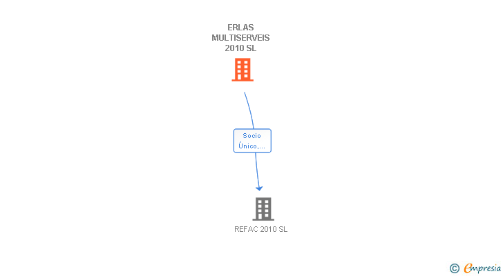 Vinculaciones societarias de ERLAS MULTISERVEIS 2010 SL